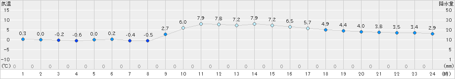 信楽(>2023年12月19日)のアメダスグラフ