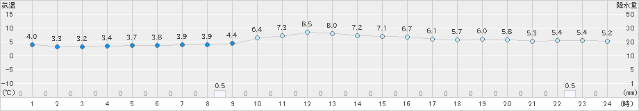 間人(>2023年12月19日)のアメダスグラフ