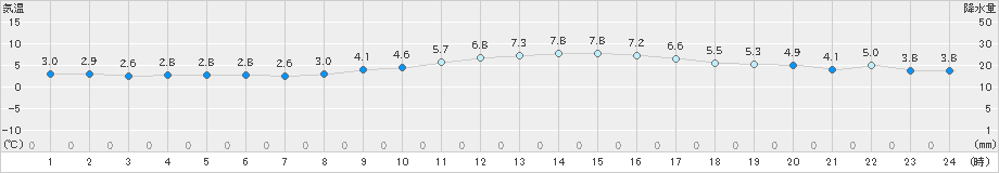 舞鶴(>2023年12月19日)のアメダスグラフ