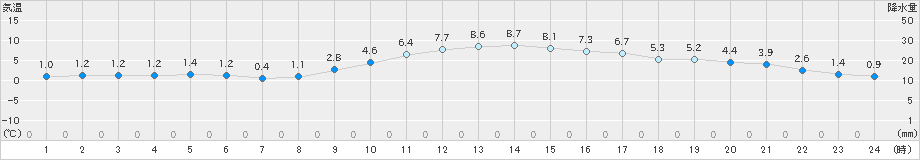 園部(>2023年12月19日)のアメダスグラフ