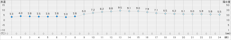 枚方(>2023年12月19日)のアメダスグラフ