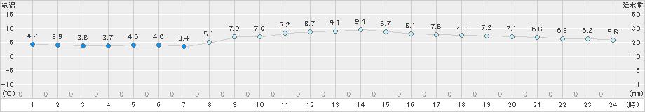 豊中(>2023年12月19日)のアメダスグラフ