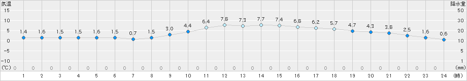 柏原(>2023年12月19日)のアメダスグラフ