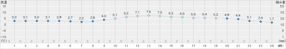 福崎(>2023年12月19日)のアメダスグラフ