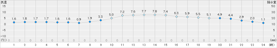 西脇(>2023年12月19日)のアメダスグラフ