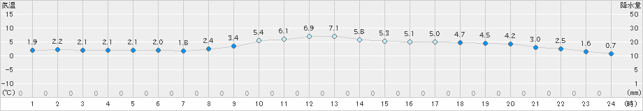 上郡(>2023年12月19日)のアメダスグラフ