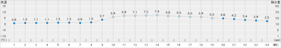 三田(>2023年12月19日)のアメダスグラフ