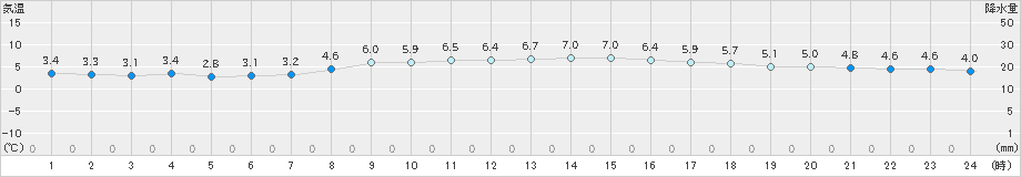 三木(>2023年12月19日)のアメダスグラフ