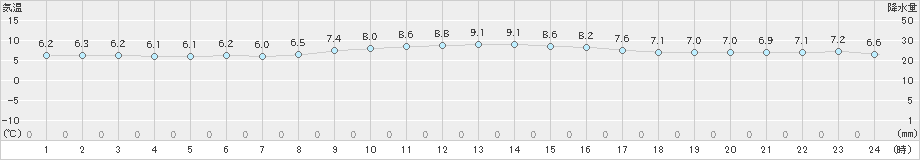 神戸(>2023年12月19日)のアメダスグラフ