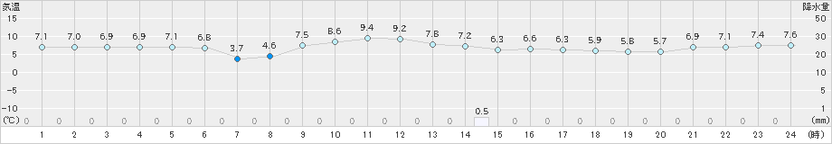 郡家(>2023年12月19日)のアメダスグラフ