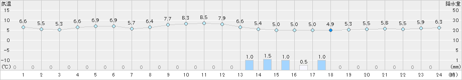 南淡(>2023年12月19日)のアメダスグラフ