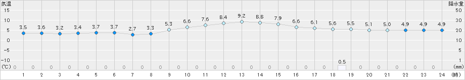 奈良(>2023年12月19日)のアメダスグラフ