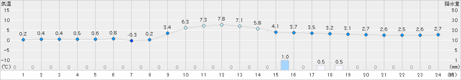 大宇陀(>2023年12月19日)のアメダスグラフ