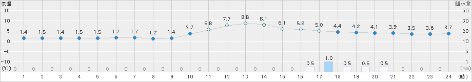 上北山(>2023年12月19日)のアメダスグラフ