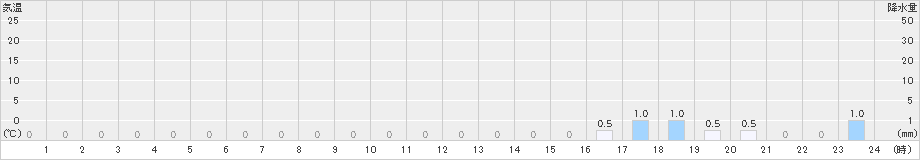 下北山(>2023年12月19日)のアメダスグラフ