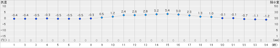 上長田(>2023年12月19日)のアメダスグラフ