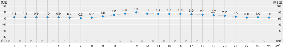 今岡(>2023年12月19日)のアメダスグラフ