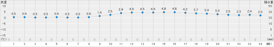 久世(>2023年12月19日)のアメダスグラフ