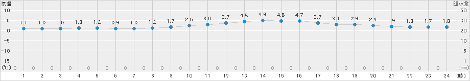 三次(>2023年12月19日)のアメダスグラフ