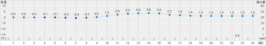 大朝(>2023年12月19日)のアメダスグラフ