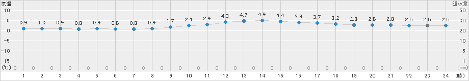 加計(>2023年12月19日)のアメダスグラフ