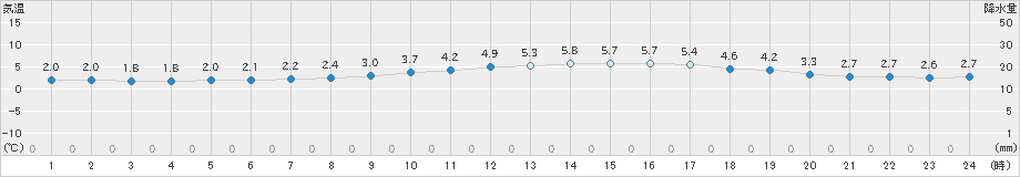 三入(>2023年12月19日)のアメダスグラフ