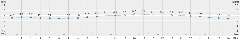 府中(>2023年12月19日)のアメダスグラフ