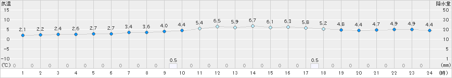 西郷(>2023年12月19日)のアメダスグラフ