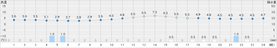 大田(>2023年12月19日)のアメダスグラフ