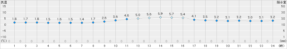 掛合(>2023年12月19日)のアメダスグラフ