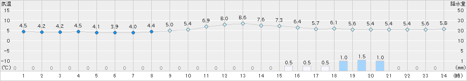 浜田(>2023年12月19日)のアメダスグラフ