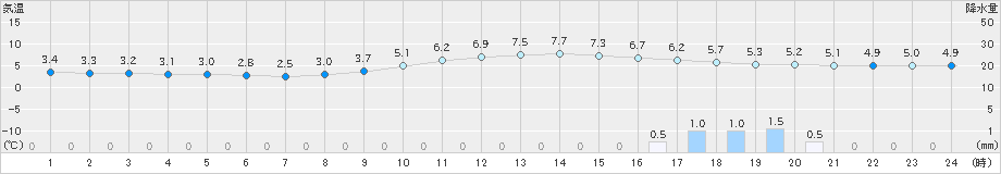 高津(>2023年12月19日)のアメダスグラフ