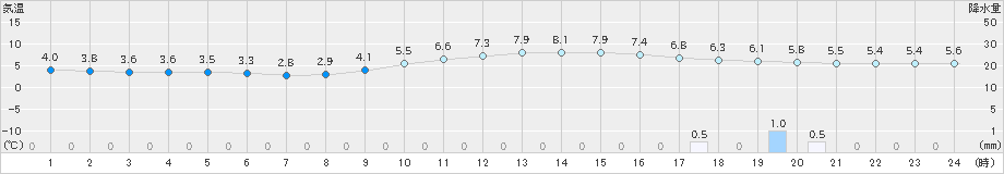 益田(>2023年12月19日)のアメダスグラフ