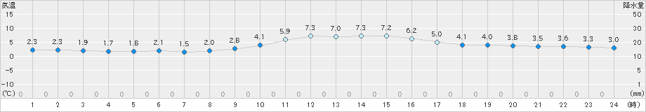 青谷(>2023年12月19日)のアメダスグラフ