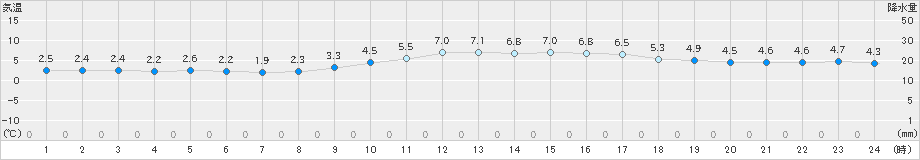 鳥取(>2023年12月19日)のアメダスグラフ