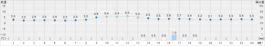 穴吹(>2023年12月19日)のアメダスグラフ