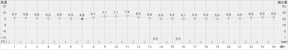 内海(>2023年12月19日)のアメダスグラフ