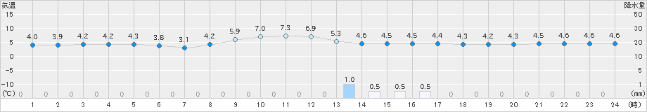 引田(>2023年12月19日)のアメダスグラフ