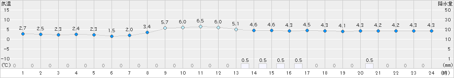 財田(>2023年12月19日)のアメダスグラフ