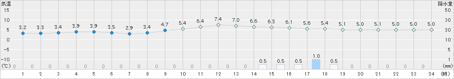 大栃(>2023年12月19日)のアメダスグラフ