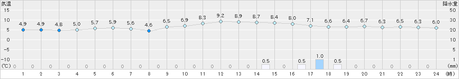 後免(>2023年12月19日)のアメダスグラフ