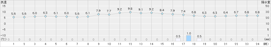 南国日章(>2023年12月19日)のアメダスグラフ