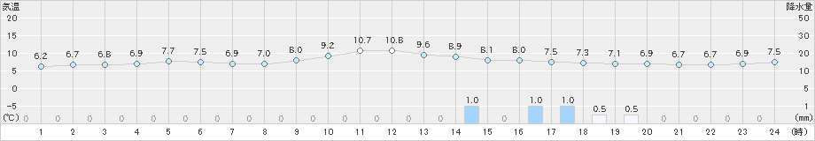 安芸(>2023年12月19日)のアメダスグラフ