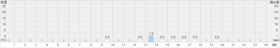 大正(>2023年12月19日)のアメダスグラフ