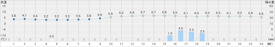 油谷(>2023年12月19日)のアメダスグラフ