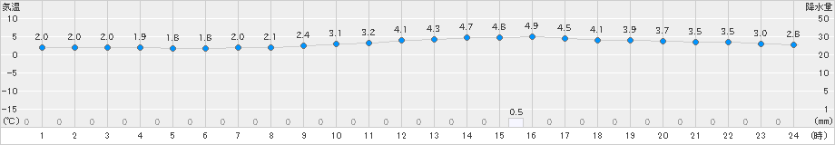 広瀬(>2023年12月19日)のアメダスグラフ