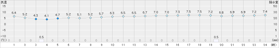 下関(>2023年12月19日)のアメダスグラフ