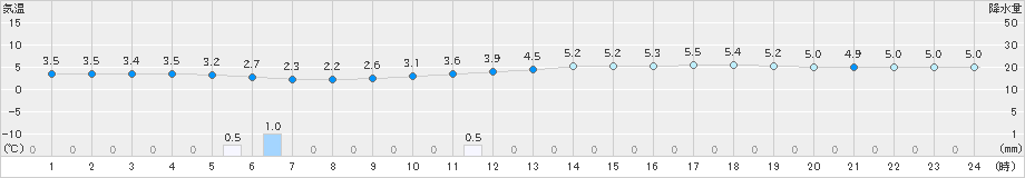 日田(>2023年12月19日)のアメダスグラフ