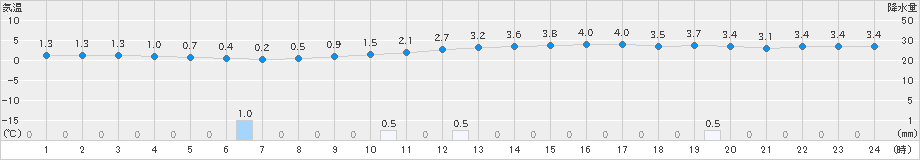 玖珠(>2023年12月19日)のアメダスグラフ