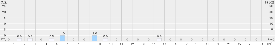 長浦岳(>2023年12月19日)のアメダスグラフ